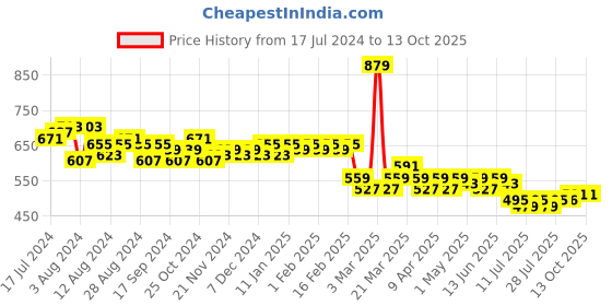 myntra.com LOOM LEGACY Red & Gold-Toned Woven Design Cotton Silk Dupatta with Zari loom legacy Price History Graph from 17 Jul 2024 to 13 Oct 2025