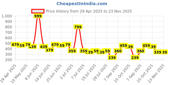 myntra.com LOOM LEGACY Red & Gold-Toned Woven Design Cotton Silk Dupatta with Zari loom legacy Price History Graph from 29 Apr 2025 to 22 Nov 2025