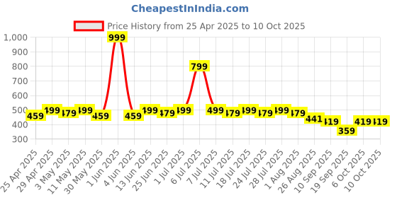 myntra.com LOOM LEGACY Red & Green Woven Design Cotton Silk Dupatta with Zari loom legacy Price History Graph from 25 Apr 2025 to 9 Oct 2025