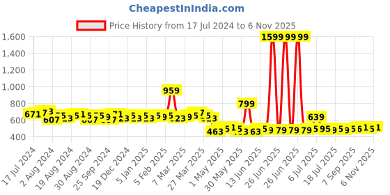 myntra.com LOOM LEGACY Red Woven Design Banarsi Jacquard Dupatta loom legacy Price History Graph from 17 Jul 2024 to 5 Nov 2025