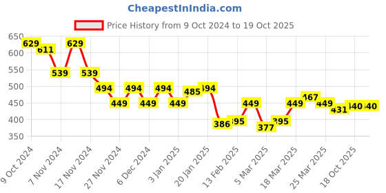 myntra.com LOOM LEGACY Self Design Woollen Beanie loom legacy Price History Graph from 9 Oct 2024 to 18 Oct 2025