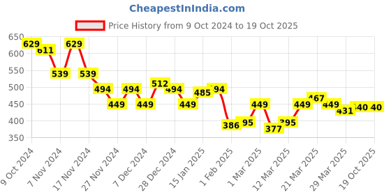 myntra.com LOOM LEGACY Self Designed Acrylic Wool Beanie loom legacy Price History Graph from 9 Oct 2024 to 19 Oct 2025