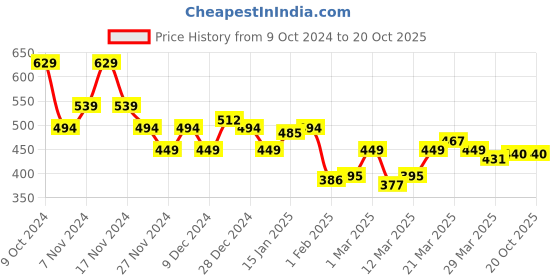 myntra.com LOOM LEGACY Self Designed Acrylic Wool Beanie loom legacy Price History Graph from 9 Oct 2024 to 18 Oct 2025