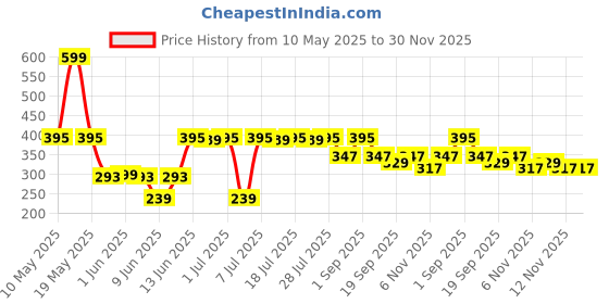 myntra.com LOOM LEGACY Set Of 2 Cotton Sun Protective and Breathable Riding Gloves loom legacy Price History Graph from 10 May 2025 to 30 Nov 2025