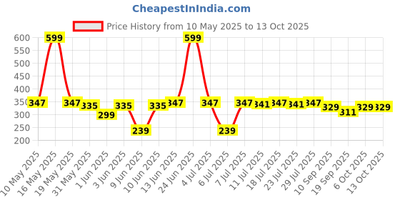 myntra.com LOOM LEGACY Set Of 2 Patterned Cotton Sun Protective and Breathable Sport Gloves loom legacy Price History Graph from 10 May 2025 to 13 Oct 2025
