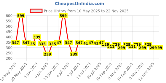myntra.com LOOM LEGACY Set Of 2 Patterned Cotton Sun Protective and Breathable Sport Gloves loom legacy Price History Graph from 10 May 2025 to 22 Nov 2025