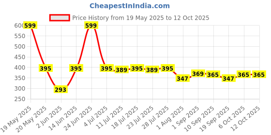 myntra.com LOOM LEGACY Set Of 2 Sun Protective And breathable Arm Sleeves Riding Gloves loom legacy Price History Graph from 19 May 2025 to 12 Oct 2025