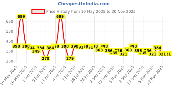myntra.com LOOM LEGACY Set Of 3 Patterned Cotton Sun Protective and Breathable Sport Gloves loom legacy Price History Graph from 10 May 2025 to 30 Nov 2025