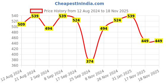 myntra.com LOOM LEGACY Silver Plated & Stone Studded Jewellery Set loom legacy Price History Graph from 12 Aug 2024 to 18 Nov 2025