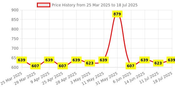 myntra.com LOOM LEGACY Striped Art Silk Dupatta loom legacy Price History Graph from 25 Mar 2025 to 18 Jul 2025