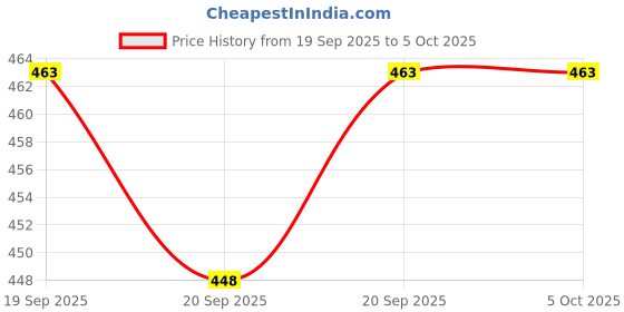myntra.com LOOM LEGACY Striped Dupatta With Zari loom legacy Price History Graph from 19 Sep 2025 to 4 Oct 2025