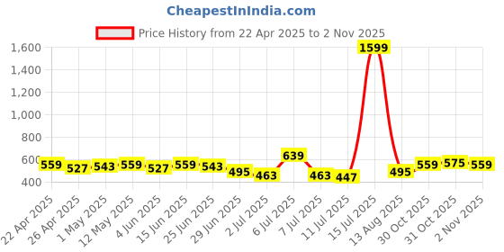 myntra.com LOOM LEGACY Striped Embroidered Sequinned Chiffon Dupatta loom legacy Price History Graph from 22 Apr 2025 to 2 Nov 2025