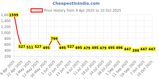 myntra.com LOOM LEGACY Striped Embroidered Sequinned Chiffon Dupatta loom legacy Price History Graph from 9 Apr 2025 to 7 Oct 2025