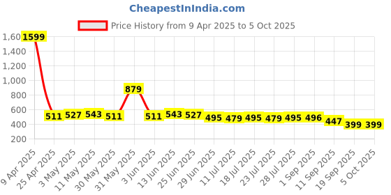 myntra.com LOOM LEGACY Striped Embroidered Sequnnied Chiffon Dupatta loom legacy Price History Graph from 9 Apr 2025 to 4 Oct 2025
