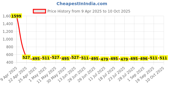 myntra.com LOOM LEGACY Striped Embroidered Sequnnied Chiffon Dupatta loom legacy Price History Graph from 9 Apr 2025 to 10 Oct 2025