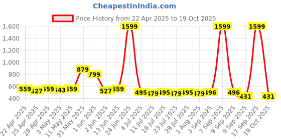 myntra.com LOOM LEGACY Striped Leheriya Dupatta with Zardozi loom legacy Price History Graph from 22 Apr 2025 to 19 Oct 2025