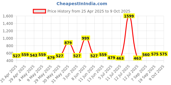 myntra.com LOOM LEGACY Striped Sequinned Cotton Dupatta loom legacy Price History Graph from 25 Apr 2025 to 9 Oct 2025