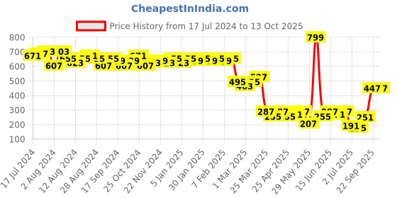 myntra.com LOOM LEGACY Striped Tasselled Dupatta loom legacy Price History Graph from 17 Jul 2024 to 13 Oct 2025