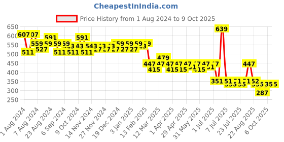 myntra.com LOOM LEGACY Striped Thread Work Embroidered Dupatta loom legacy Price History Graph from 1 Aug 2024 to 9 Oct 2025