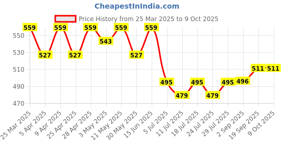 myntra.com LOOM LEGACY Striped Woven Design Cotton Silk Dupatta loom legacy Price History Graph from 25 Mar 2025 to 9 Oct 2025