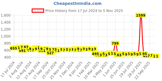 myntra.com LOOM LEGACY Striped Woven Design Dupatta loom legacy Price History Graph from 17 Jul 2024 to 5 Nov 2025