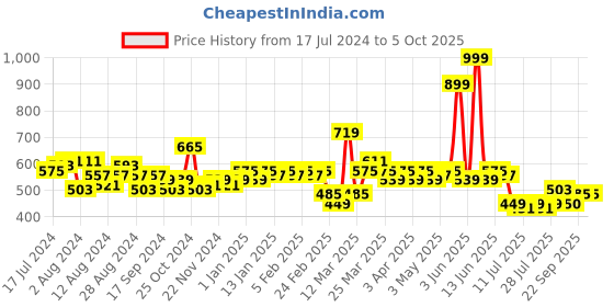 myntra.com LOOM LEGACY Striped Woven Design Zari Dupatta loom legacy Price History Graph from 17 Jul 2024 to 4 Oct 2025