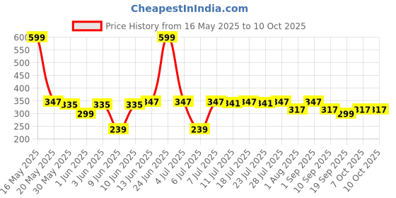 myntra.com LOOM LEGACY Unisex Set Of 2 Striped Sun Protective Gloves loom legacy Price History Graph from 16 May 2025 to 9 Oct 2025