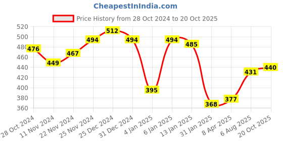 myntra.com LOOM LEGACY Winter Acrylic Half Finger Hand Gloves loom legacy Price History Graph from 28 Oct 2024 to 20 Oct 2025