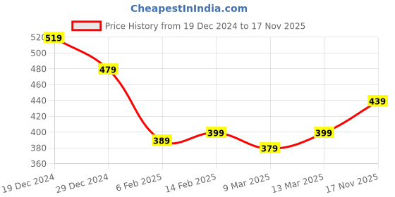 myntra.com LOOM LEGACY Women Acrylic Winter Gloves loom legacy Price History Graph from 19 Dec 2024 to 17 Nov 2025