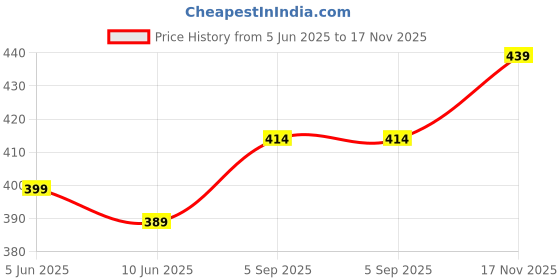 myntra.com LOOM LEGACY Women Acrylic Winter Gloves loom legacy Price History Graph from 5 Jun 2025 to 17 Nov 2025