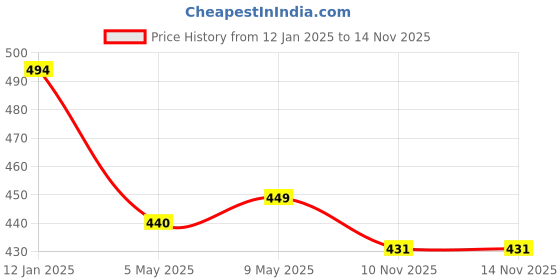 myntra.com LOOM LEGACY Women Acrylic Wool Gloves loom legacy Price History Graph from 12 Jan 2025 to 14 Nov 2025