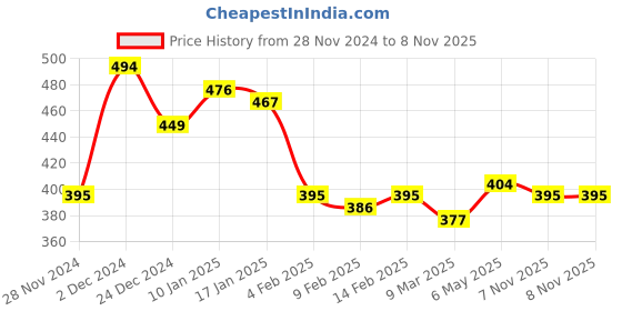 myntra.com LOOM LEGACY Women Brown Self Design Acrylic Gloves loom legacy Price History Graph from 28 Nov 2024 to 7 Nov 2025