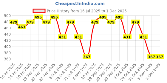 myntra.com LOOM LEGACY Women Ethnic Motifs Printed Zari Dupatta with Tasselled loom legacy Price History Graph from 16 Jul 2025 to 30 Nov 2025