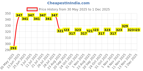 myntra.com LOOM LEGACY Women Fingerless Gloves loom legacy Price History Graph from 30 May 2025 to 1 Dec 2025