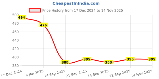 myntra.com LOOM LEGACY Women Grey & Black Printed Acrylic Hand Gloves loom legacy Price History Graph from 17 Dec 2024 to 14 Nov 2025