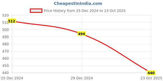 myntra.com LOOM LEGACY Women Knitted Design Winter Acrylic Gloves loom legacy Price History Graph from 25 Dec 2024 to 23 Oct 2025