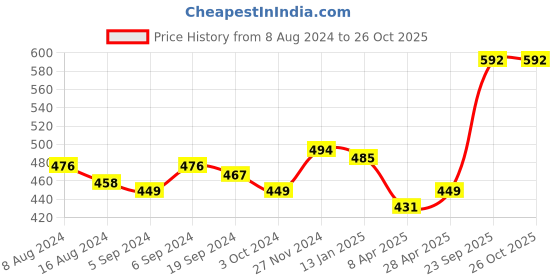 myntra.com LOOM LEGACY Women Knitted Design Winter Acrylic Hand Gloves loom legacy Price History Graph from 8 Aug 2024 to 26 Oct 2025