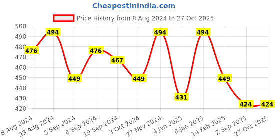 myntra.com LOOM LEGACY Women Knitted Design Winter Acrylic Hand Gloves loom legacy Price History Graph from 8 Aug 2024 to 27 Oct 2025