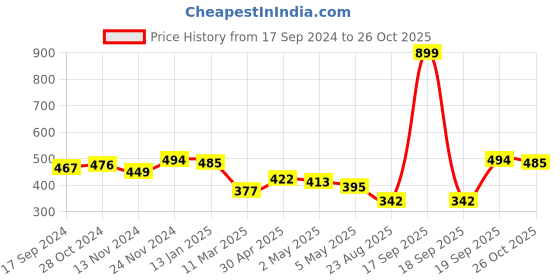 myntra.com LOOM LEGACY Women Knitted Design Winter Acrylic Hand Gloves loom legacy Price History Graph from 17 Sep 2024 to 26 Oct 2025