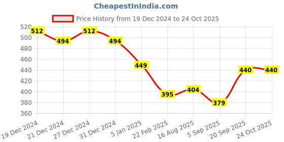 myntra.com LOOM LEGACY Women Knitted Design Winter Acrylic Hand Gloves loom legacy Price History Graph from 19 Dec 2024 to 23 Oct 2025