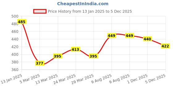 myntra.com LOOM LEGACY Women Knitted Design Winter Acrylic Woollen Gloves loom legacy Price History Graph from 13 Jan 2025 to 5 Dec 2025