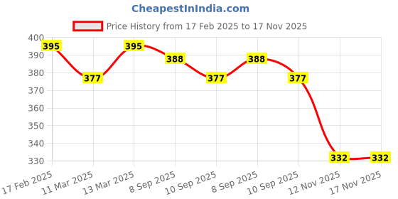 myntra.com LOOM LEGACY Women Knitted Design Winter Acrylic Woollen Hand Gloves loom legacy Price History Graph from 17 Feb 2025 to 17 Nov 2025