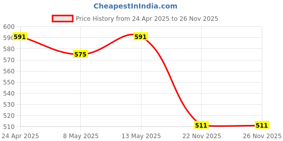 myntra.com LOOM LEGACY Women Pack of 2 Acrylic Winter Gloves loom legacy Price History Graph from 24 Apr 2025 to 25 Nov 2025