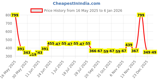 myntra.com LOOM LEGACY Women Pack of 4 Solid Sport Gloves loom legacy Price History Graph from 16 May 2025 to 4 Jan 2026