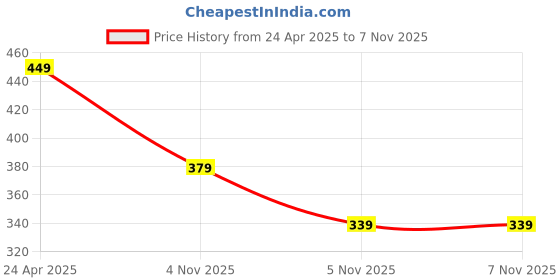 myntra.com LOOM LEGACY Women Patterned Acrylic Winter Gloves loom legacy Price History Graph from 24 Apr 2025 to 6 Nov 2025