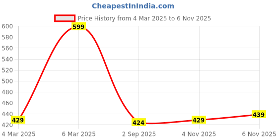 myntra.com LOOM LEGACY Women Patterned Acrylic Winter Gloves loom legacy Price History Graph from 4 Mar 2025 to 6 Nov 2025