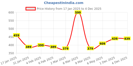 myntra.com LOOM LEGACY Women Patterned Acrylic Winter Gloves loom legacy Price History Graph from 17 Jan 2025 to 3 Dec 2025