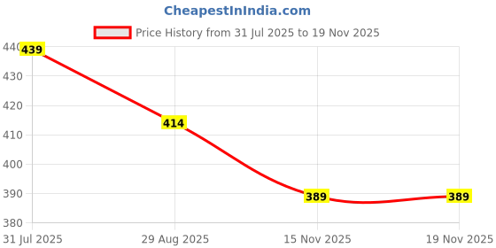 myntra.com LOOM LEGACY Women Patterned Acrylic Winter Gloves loom legacy Price History Graph from 31 Jul 2025 to 17 Nov 2025