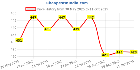 myntra.com LOOM LEGACY Women Patterned Fingerless Gloves loom legacy Price History Graph from 30 May 2025 to 11 Oct 2025