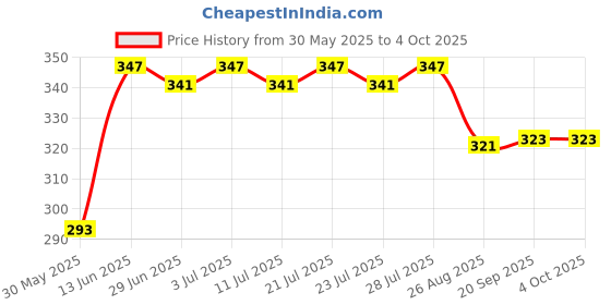myntra.com LOOM LEGACY Women Patterned Fingerless Gloves loom legacy Price History Graph from 30 May 2025 to 4 Oct 2025